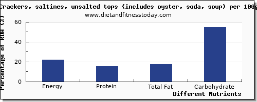 chart to show highest energy in calories in saltine crackers per 100g